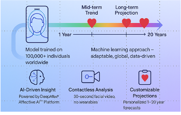 NuraLogix Unveils Multi-Year Cardiovascular Risk Index NuraLogix Unveils Multi-Year Cardiovascular Risk Index